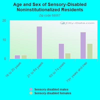 Age and Sex of Sensory-Disabled Noninstitutionalized Residents