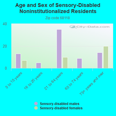 Age and Sex of Sensory-Disabled Noninstitutionalized Residents