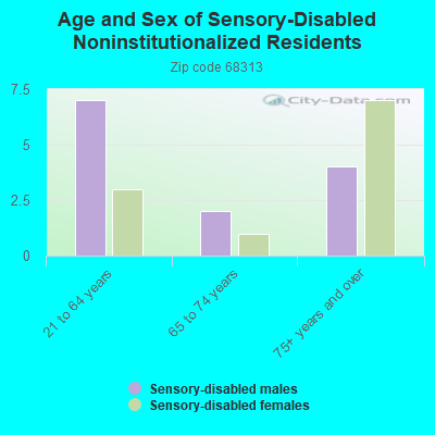 Age and Sex of Sensory-Disabled Noninstitutionalized Residents