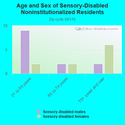 Age and Sex of Sensory-Disabled Noninstitutionalized Residents