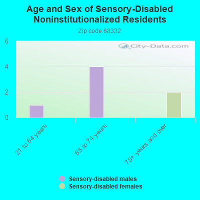 Age and Sex of Sensory-Disabled Noninstitutionalized Residents