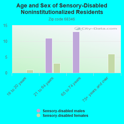 Age and Sex of Sensory-Disabled Noninstitutionalized Residents