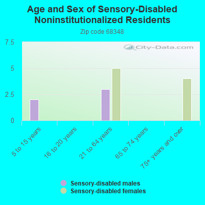 Age and Sex of Sensory-Disabled Noninstitutionalized Residents