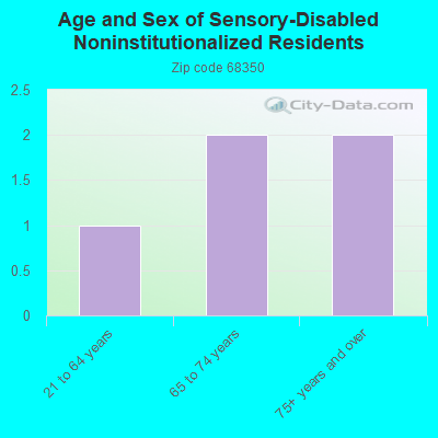 Age and Sex of Sensory-Disabled Noninstitutionalized Residents