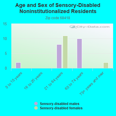 Age and Sex of Sensory-Disabled Noninstitutionalized Residents