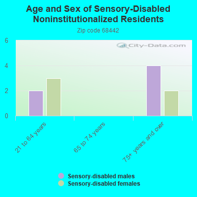 Age and Sex of Sensory-Disabled Noninstitutionalized Residents