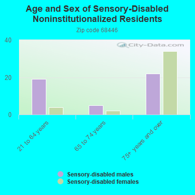 Age and Sex of Sensory-Disabled Noninstitutionalized Residents