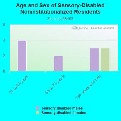 Age and Sex of Sensory-Disabled Noninstitutionalized Residents