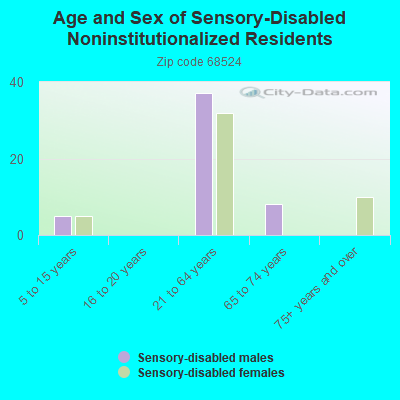 Age and Sex of Sensory-Disabled Noninstitutionalized Residents