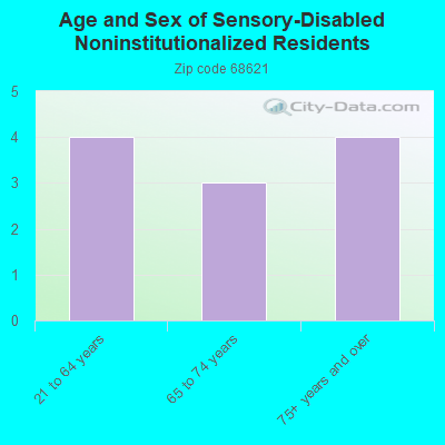 Age and Sex of Sensory-Disabled Noninstitutionalized Residents