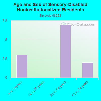 Age and Sex of Sensory-Disabled Noninstitutionalized Residents