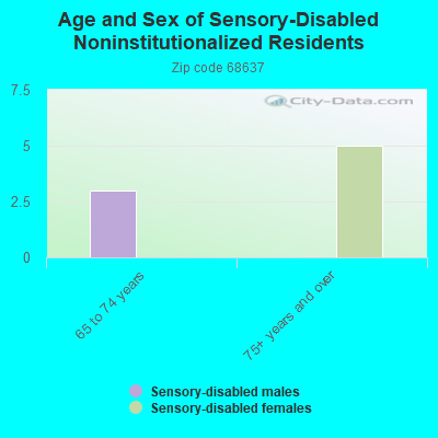 Age and Sex of Sensory-Disabled Noninstitutionalized Residents