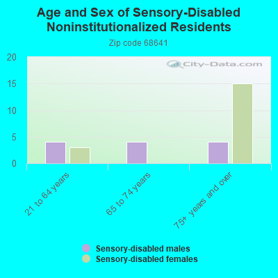 Age and Sex of Sensory-Disabled Noninstitutionalized Residents