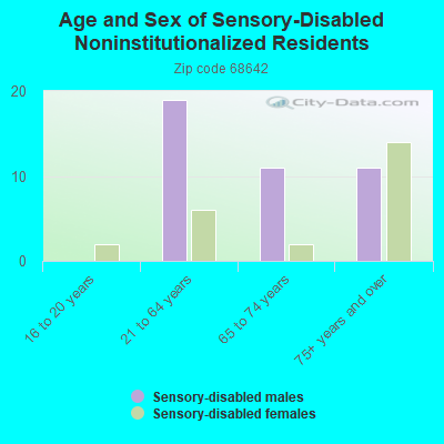 Age and Sex of Sensory-Disabled Noninstitutionalized Residents