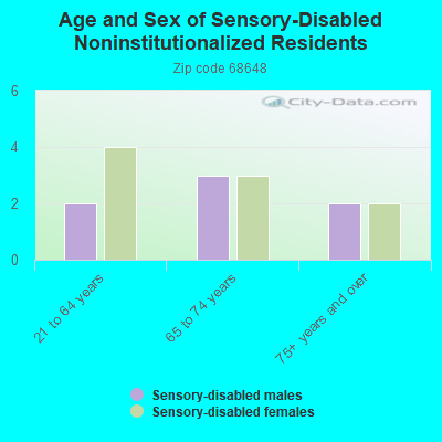 Age and Sex of Sensory-Disabled Noninstitutionalized Residents