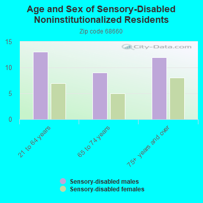 Age and Sex of Sensory-Disabled Noninstitutionalized Residents