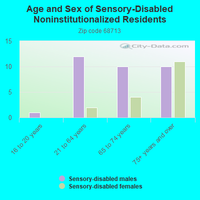 Age and Sex of Sensory-Disabled Noninstitutionalized Residents