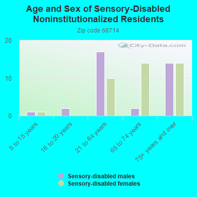 Age and Sex of Sensory-Disabled Noninstitutionalized Residents