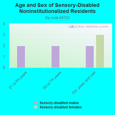 Age and Sex of Sensory-Disabled Noninstitutionalized Residents