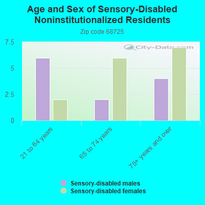 Age and Sex of Sensory-Disabled Noninstitutionalized Residents