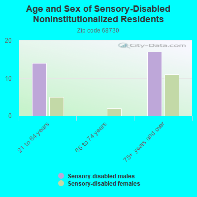 Age and Sex of Sensory-Disabled Noninstitutionalized Residents