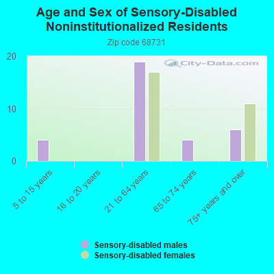 Age and Sex of Sensory-Disabled Noninstitutionalized Residents