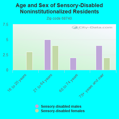 Age and Sex of Sensory-Disabled Noninstitutionalized Residents