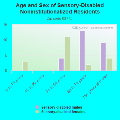 Age and Sex of Sensory-Disabled Noninstitutionalized Residents