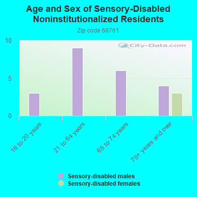 Age and Sex of Sensory-Disabled Noninstitutionalized Residents