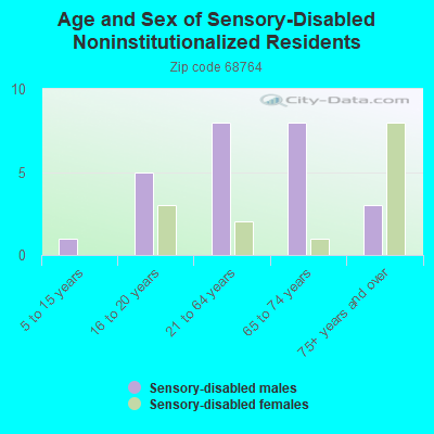 Age and Sex of Sensory-Disabled Noninstitutionalized Residents