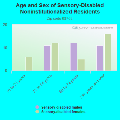 Age and Sex of Sensory-Disabled Noninstitutionalized Residents