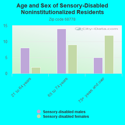 Age and Sex of Sensory-Disabled Noninstitutionalized Residents