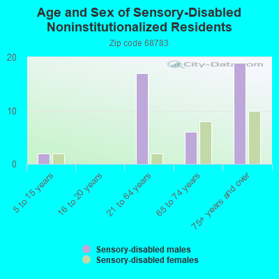 Age and Sex of Sensory-Disabled Noninstitutionalized Residents