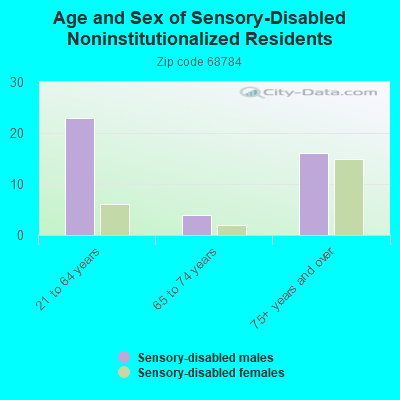 Age and Sex of Sensory-Disabled Noninstitutionalized Residents