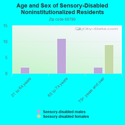 Age and Sex of Sensory-Disabled Noninstitutionalized Residents