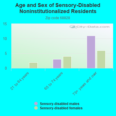 Age and Sex of Sensory-Disabled Noninstitutionalized Residents