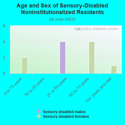 Age and Sex of Sensory-Disabled Noninstitutionalized Residents