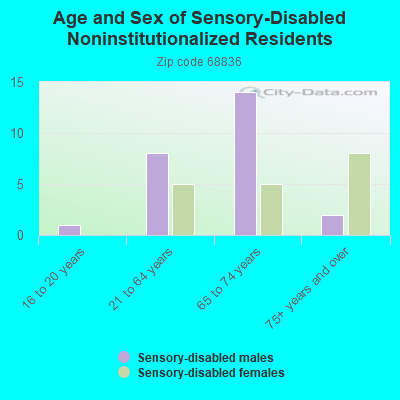 Age and Sex of Sensory-Disabled Noninstitutionalized Residents