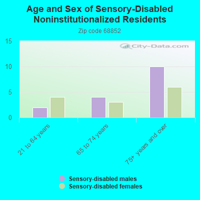 Age and Sex of Sensory-Disabled Noninstitutionalized Residents