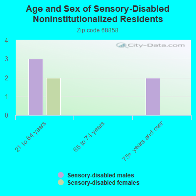 Age and Sex of Sensory-Disabled Noninstitutionalized Residents