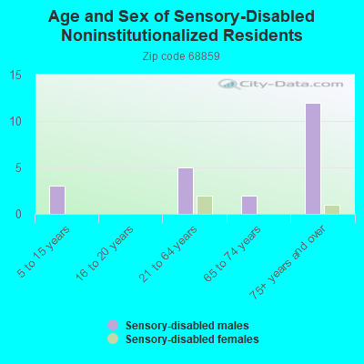 Age and Sex of Sensory-Disabled Noninstitutionalized Residents