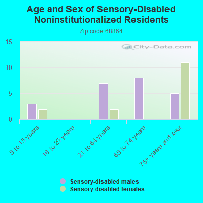 Age and Sex of Sensory-Disabled Noninstitutionalized Residents