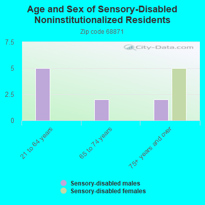 Age and Sex of Sensory-Disabled Noninstitutionalized Residents