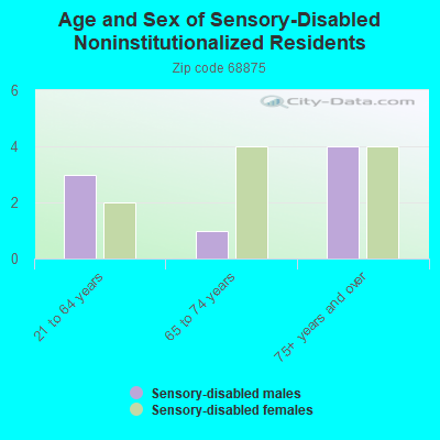 Age and Sex of Sensory-Disabled Noninstitutionalized Residents