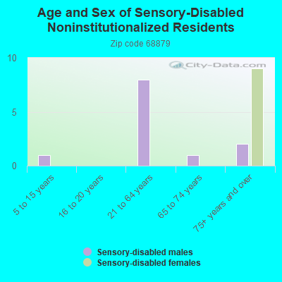 Age and Sex of Sensory-Disabled Noninstitutionalized Residents