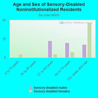 Age and Sex of Sensory-Disabled Noninstitutionalized Residents