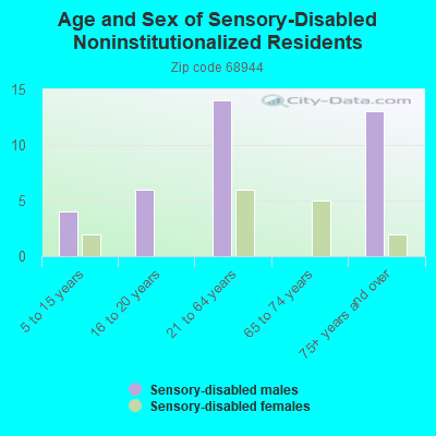 Age and Sex of Sensory-Disabled Noninstitutionalized Residents