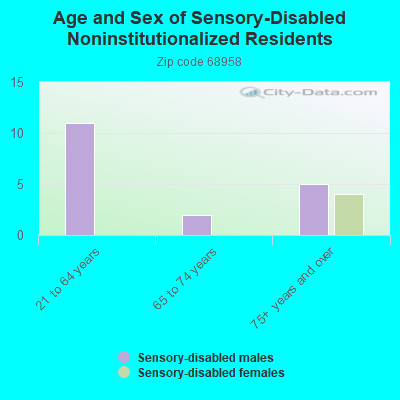 Age and Sex of Sensory-Disabled Noninstitutionalized Residents