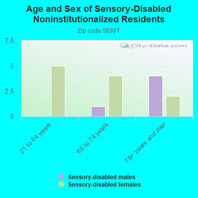 Age and Sex of Sensory-Disabled Noninstitutionalized Residents