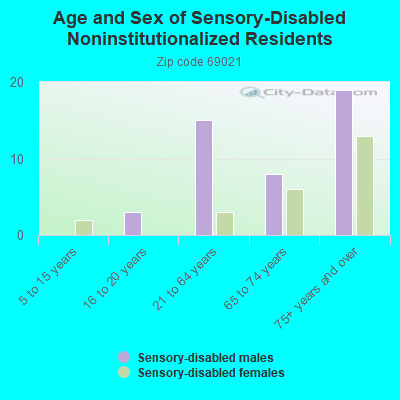 Age and Sex of Sensory-Disabled Noninstitutionalized Residents